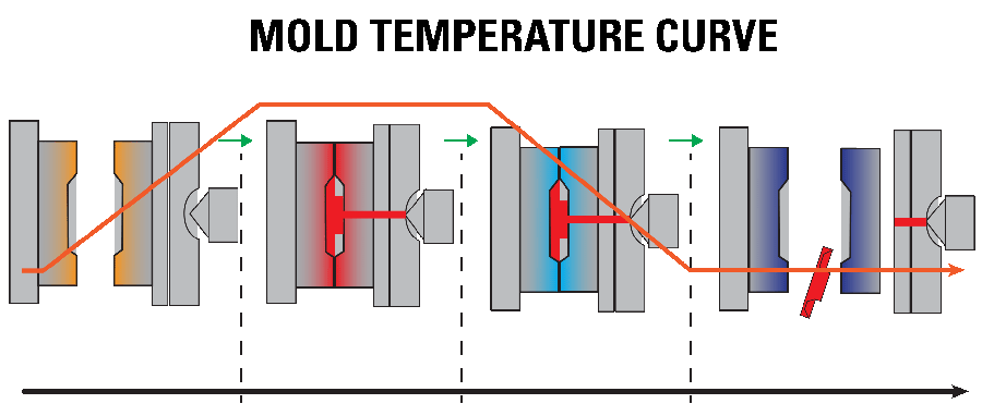 FloSense temp curve molds